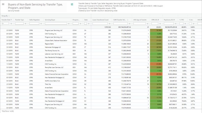 A screenshot showing Buyers of Non-Banking Servicing by Transfer Type, Program, and State