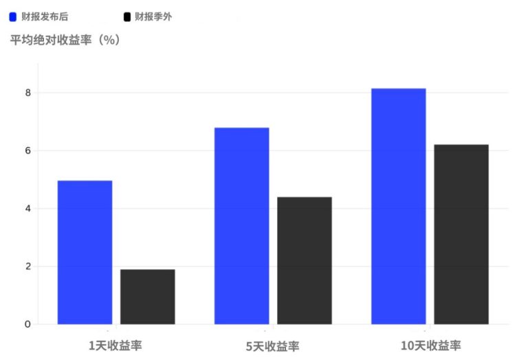 柱状图展示股票在财报发布后的平均绝对收益率，与非财报期（基准）相比，分别在1天、5天和10天时间窗口内的表现；财报后的收益波动在所有时间段内均明显高于基准收益。