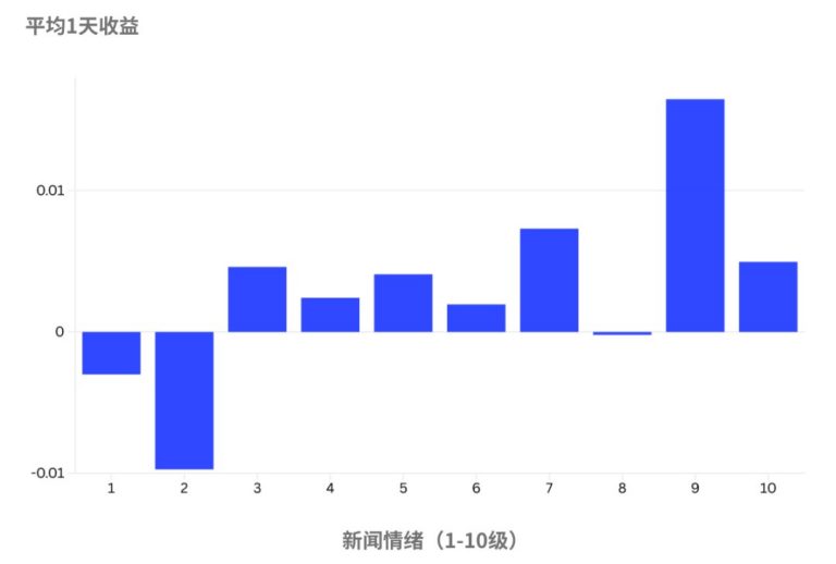 柱状图按新闻情绪等级1至10展示平均1天收益的分布情况，横轴为新闻情绪等级，纵轴为平均1天收益。