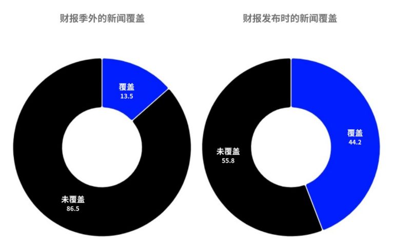 环形图展示公司在财报季外与财报发布期间的新闻覆盖比例，分别标示被覆盖与未被覆盖公司的占比情况。
