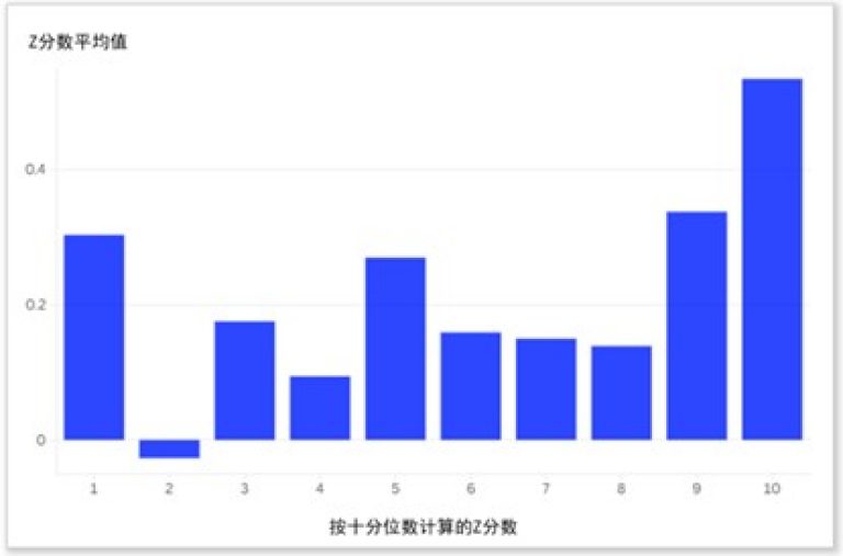  新闻Z分数平均值 Z-Scores