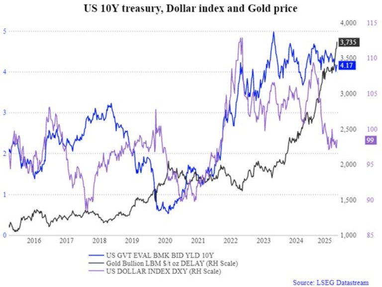 该图表显示：随着美联储在九个月暂停后重新启动降息，投资者日益在美国以外寻找收益，尤其是本地货币计价债券。如果美元继续走弱，这类资产可能进一步受益。图中展示了 2016 年至 2025 年期间美国 10 年期国债收益率、美元指数（DXY）以及黄金价格的走势对比。