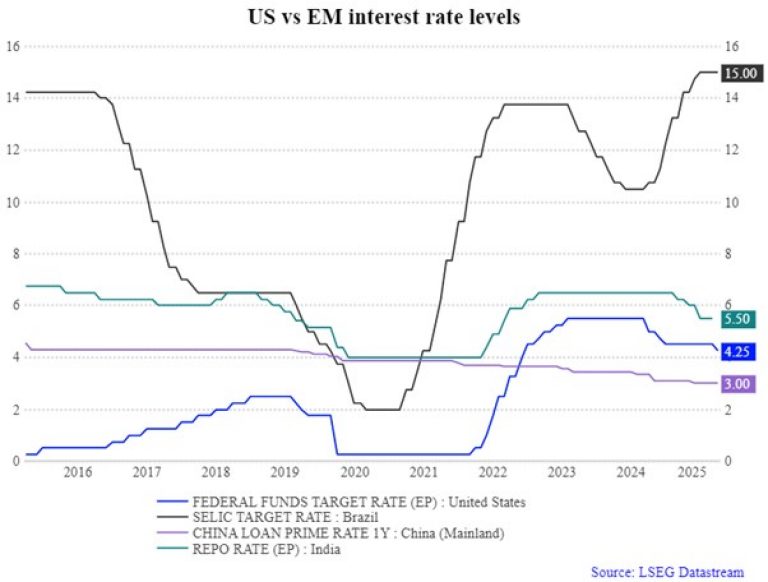 该图表显示，新兴市场投资依然具有高度波动性，更适合具有较高波动承受能力的投资者。近期土耳其和阿根廷的抛售事件凸显了这些市场的不可预测性。图中比较了 2016 年至 2025 年间美国与主要新兴经济体（包括巴西、中国和印度）的利率水平变化。