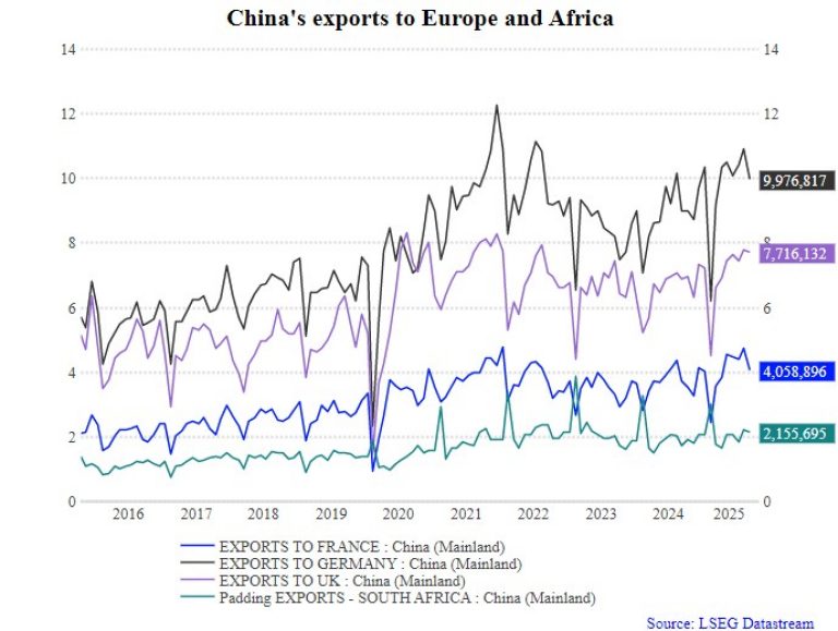 该图表显示，中国出口表现好于预期，尽管关税对部分行业造成了影响。重工业持续强劲增长，其中船舶（42.7%）、半导体（32.7%）和汽车（10.9%）的出口增速都超过平均水平。图中展示了 2016 年至 2025 年间中国对法国、德国、英国和南非的出口走势。