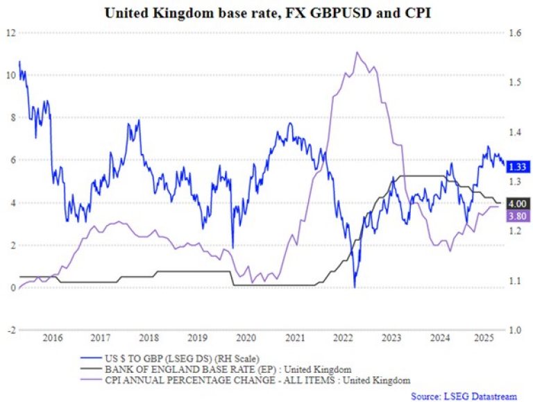 图表 1 – 英国基准利率、英镑兑美元汇率及 CPI 趋势图