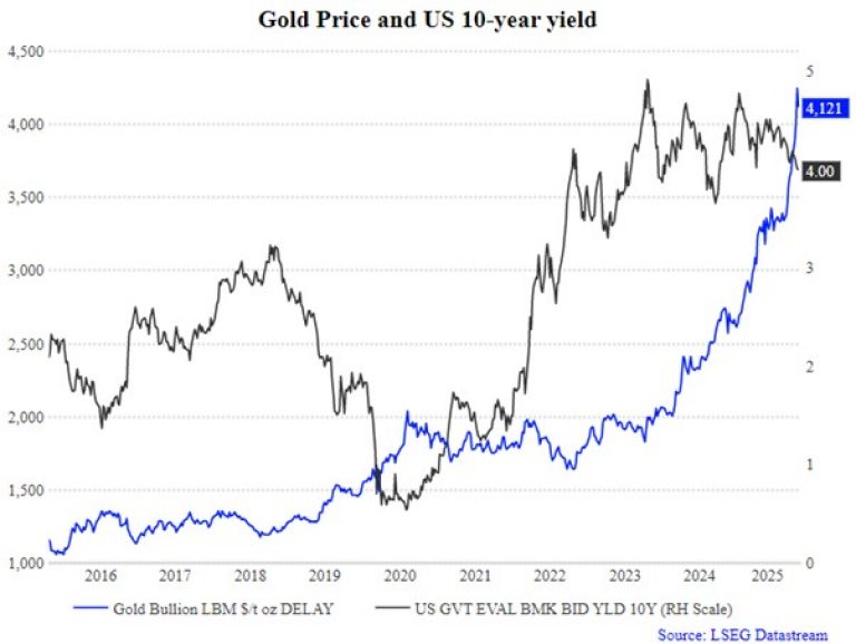 图表 2 – 黄金价格与美国 10 年期国债收益率趋势图