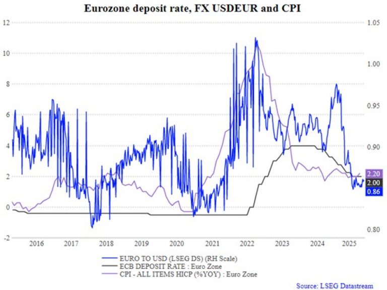 图表 3 – 欧元区存款利率、美元兑欧元汇率及 CPI 趋势图
