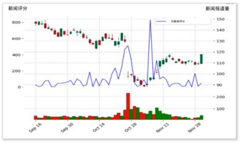 Meta 股价蜡烛图与新闻评分