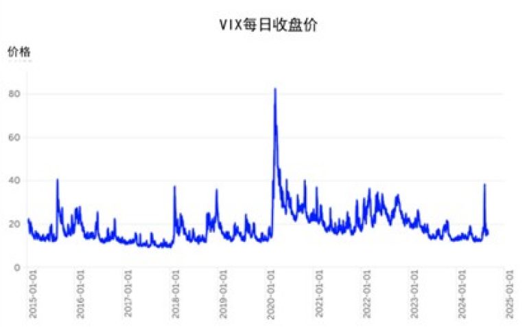 VIX 每日收盘价，数据截至 2025 年 1 月